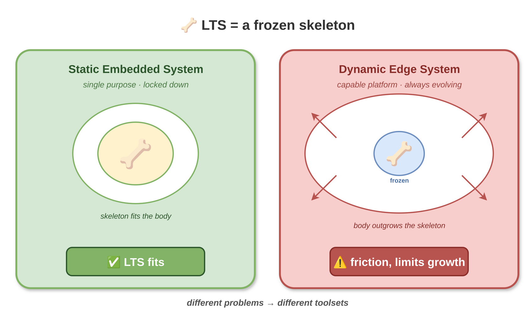 When LTS fits